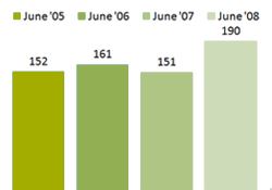 Chart - Children Receiving Subsidy for Child Care 05-08
