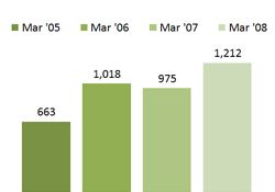 Chart - Children Receiving Subsidy for Child Care