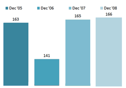 Chart - Children Under Our Protection Who Are In Our Custody - December 05-08