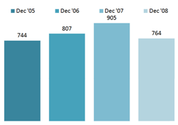 Chart - Children Under Our Protection Who Remain In Their Own Homes - December 05-08