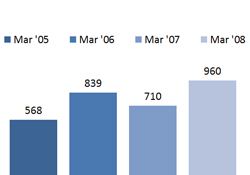Chart - Children Under Our Protection Who Remain in Their Own Homes