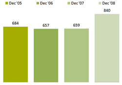 Chart - Families Receiving Ongoing Cash Assistance - December 05-08
