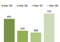 Chart - Families Receiving Ongoing Cash Assitance