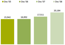 Chart - Individuals Receiving Food Stamps - December 05-08
