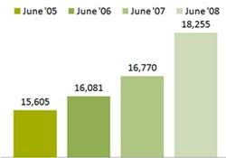 Chart - Individuals Receiving Food Stamps 05-08