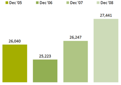 Chart - Individuals Receiving Health Coverage Through Medicaid - December 05-08