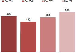 Chart - Individuals Receiving Job Training Assistance - December 05-08