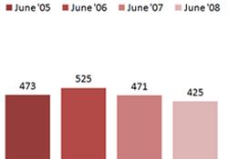 Chart - Individuals Receiving Job Training Assistance - June 05-08