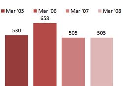 Chart - Individuals Receiving Job Training Assistance