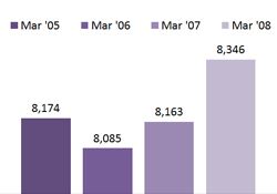 Chart - Individuals Paying on Child Support Orders