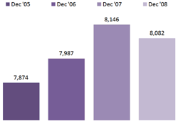 Chart Individuals Paying on Child Support Orders - December 05-08