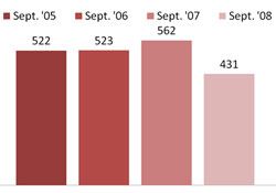 Chart - Individuals Receiving Job Training Assistance - September 05-08