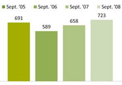 Chart - Families Receiving Ongoing Cash Assitance - September 05-08