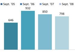Chart - Children Under Our Protection Who Remain in Their Own Homes - September 05-08