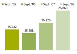 Chart - Individuals Receiving Health Coverage Through Medicaid - September 05-08