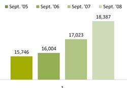Chart - Individuals Receiving Food Stamps - September