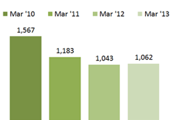  Bar Graph - Children receiving subsidy for child care - March