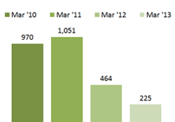  Bar Graph - Families receiving on-going cash assistance - March