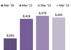  Bar Graph - Individuals paying on child support orders - March