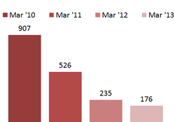  Bar Graph - Individuals receiving job training assistance - March