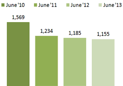  Bar Graph - Children receiving subsidy for Child Care - June
