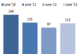  Bar Graph - Children under our protection who are in our custody - June