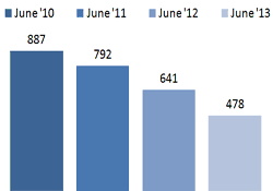  Bar Graph - Children under our protection who remain in their own homes - June