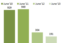  Bar Graph - Families receiving on-going cash assistance - June