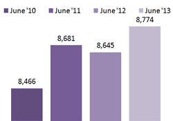  Bar Graph - Individuals Paying on Child Support Orders - June