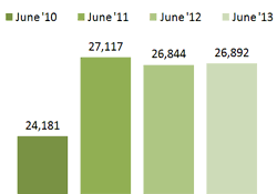  Bar Graph - Individuals receiving food stamps - June