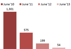  Bar Graph - Individuals receiving job training assistance - June