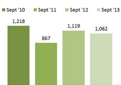  Bar Graph - Children receiving subsidy for Child Care - September