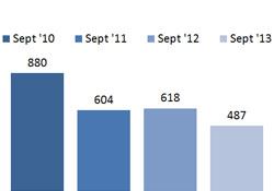 Bar Graph - Children under our protection who remain in their own homes (2) - September