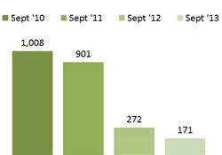  Bar Graph - Families receiving on-going cash assistance - September