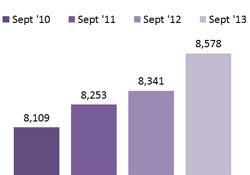 Bar Graph - Individuals paying on child support orders - September