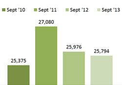  Bar Graph - Individuals receiving food assistance - September
