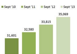  Bar Graph - Individuals Receiving Health Coverage through Medicaid - September