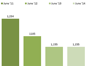 Children Receiving Subsidy for Child Care
