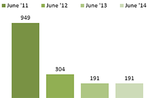 Families receiving on-going cash assistance
